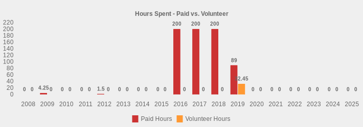 Hours Spent - Paid vs. Volunteer (Paid Hours:2008=0,2009=4.25,2010=0,2011=0,2012=1.5,2013=0,2014=0,2015=0,2016=200,2017=200,2018=200,2019=89,2020=0,2021=0,2022=0,2023=0,2024=0,2025=0|Volunteer Hours:2008=0,2009=0,2010=0,2011=0,2012=0,2013=0,2014=0,2015=0,2016=0,2017=0,2018=0,2019=32.45,2020=0,2021=0,2022=0,2023=0,2024=0,2025=0|)
